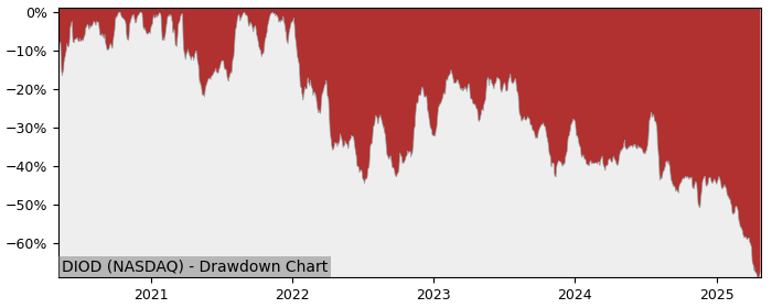 Drawdown / Underwater Chart for Diodes (DIOD) - Stock Price & Dividends