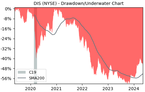 Drawdown / Underwater Chart for Walt Disney Company (DIS) - Stock Price & Dividends