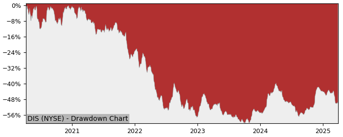 Drawdown / Underwater Chart for Walt Disney Company (DIS) - Stock Price & Dividends