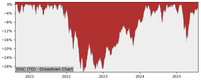 5 Year Drawdown / Underwater Chart for DISC Performance & Benchmarks - 22.4% in 12m