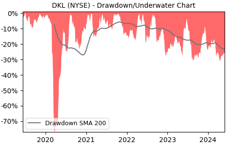 Drawdown / Underwater Chart for Delek Logistics Partners LP (DKL) - Stock & Dividends