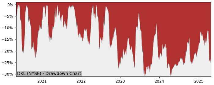 Drawdown / Underwater Chart for Delek Logistics Partners LP (DKL) - Stock & Dividends