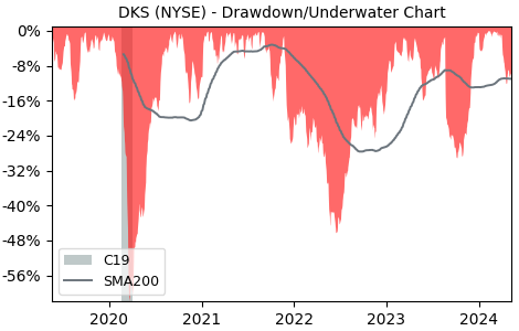 Drawdown / Underwater Chart for Dick’s Sporting Goods (DKS) - Stock & Dividends