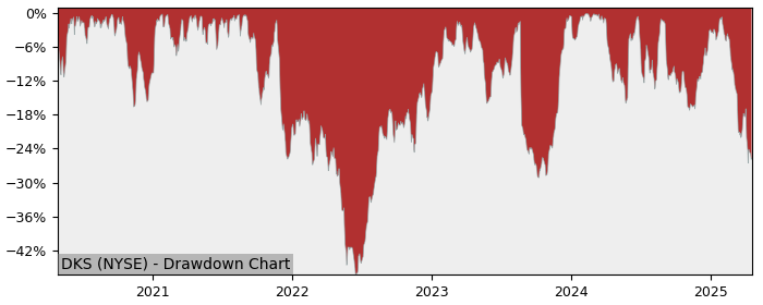 Drawdown / Underwater Chart for Dick’s Sporting Goods (DKS) - Stock & Dividends