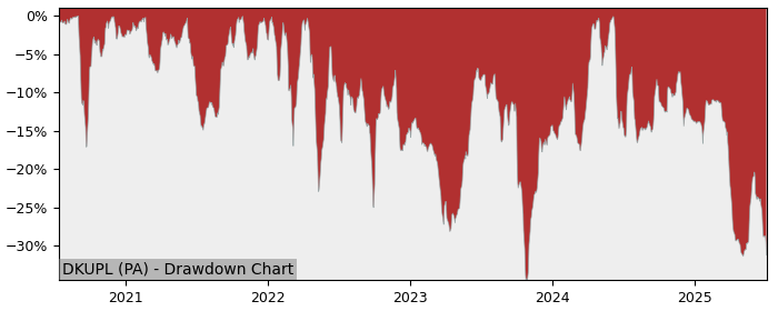 5 Year Drawdown / Underwater Chart for (DKUPL) Dekuple - Performance -17.9% in 12m