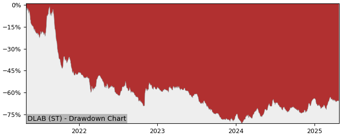 5 Year Drawdown / Underwater Chart for (DLAB) Dlaboratory Sweden - Performance 52.5% in 12m
