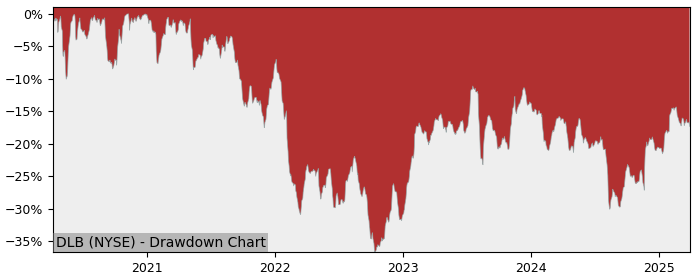 Drawdown / Underwater Chart for Dolby Laboratories (DLB) - Stock Price & Dividends