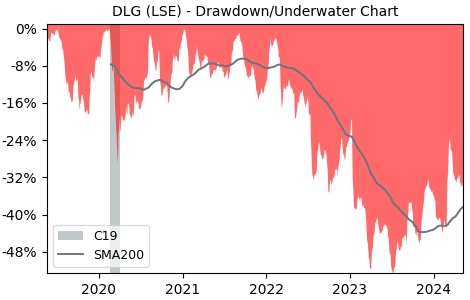 Drawdown / Underwater Chart for Direct Line Insurance Group plc (DLG)