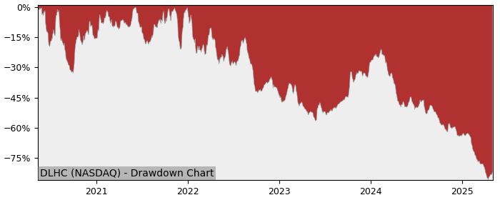 5 Year Drawdown / Underwater Chart for (DLHC) DLH Holdings - Performance -63.3% in 12m