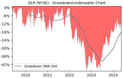 Drawdown / Underwater Chart for Digital Realty Trust (DLR) - Stock & Dividends