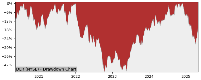 Drawdown / Underwater Chart for Digital Realty Trust (DLR) - Stock & Dividends