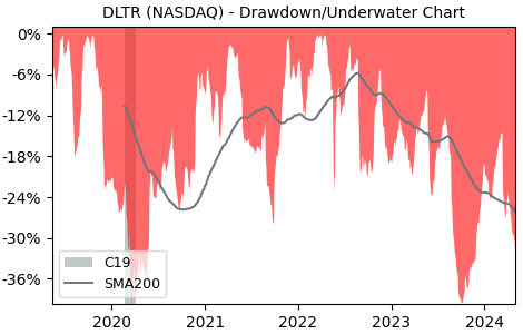 Drawdown / Underwater Chart for Dollar Tree (DLTR) - Stock Price & Dividends
