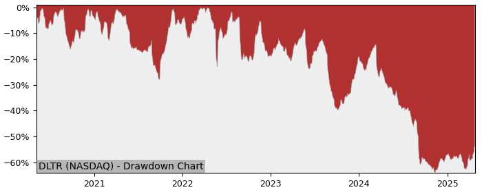 Drawdown / Underwater Chart for Dollar Tree (DLTR) - Stock Price & Dividends