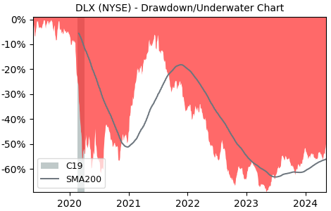 Drawdown / Underwater Chart for Deluxe (DLX) - Stock Price & Dividends