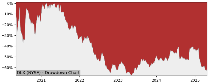 Drawdown / Underwater Chart for Deluxe (DLX) - Stock Price & Dividends