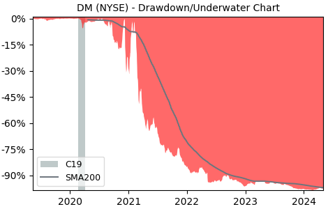 Drawdown / Underwater Chart for Desktop Metal (DM) - Stock Price & Dividends
