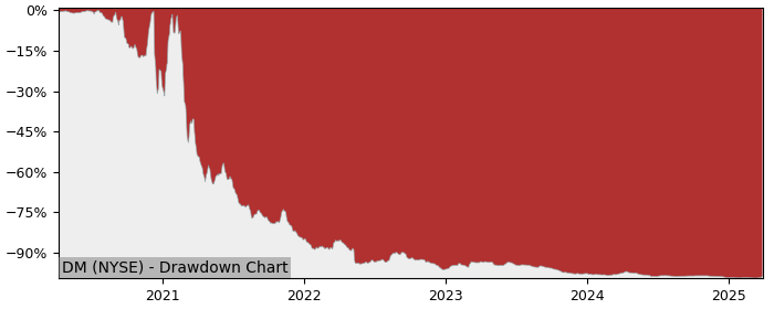 Drawdown / Underwater Chart for Desktop Metal (DM) - Stock Price & Dividends