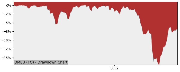 5 Year Drawdown / Underwater Chart for (DMEU) Desjardins American - Performance 14.4% in 12m