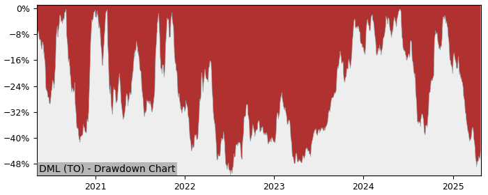 5 Year Drawdown / Underwater Chart for (DML) Denison Mines - Performance -32.3% in 12m
