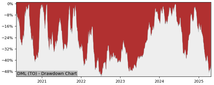 Drawdown / Underwater Chart for Denison Mines (DML) - Stock Price & Dividends