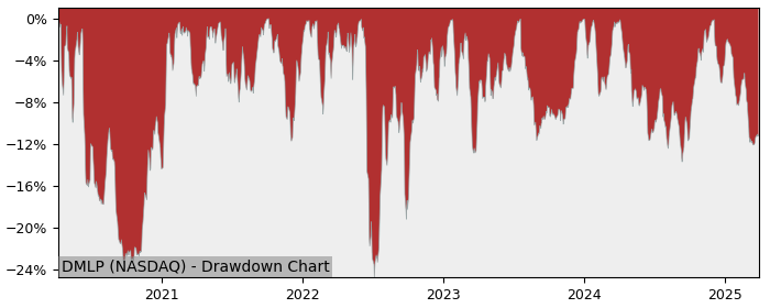 Drawdown / Underwater Chart for Dorchester Minerals LP (DMLP) - Stock & Dividends