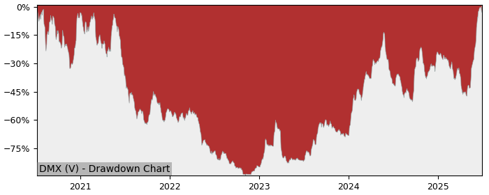 5 Year Drawdown / Underwater Chart for (DMX) District Metals - Performance 121.9% in 12m