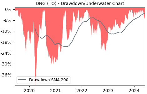 Drawdown / Underwater Chart for Dynacor Gold Mines (DNG) - Stock Price & Dividends