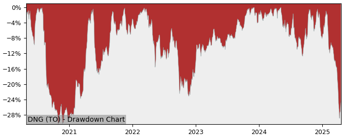 Drawdown / Underwater Chart for Dynacor Gold Mines (DNG) - Stock Price & Dividends