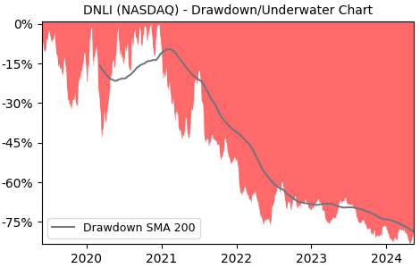 Drawdown / Underwater Chart for Denali Therapeutics (DNLI) - Stock Price & Dividends