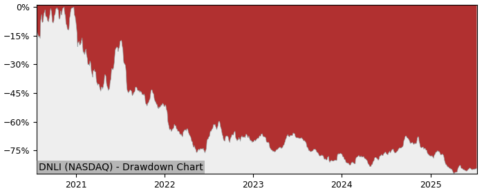 Drawdown / Underwater Chart for Denali Therapeutics (DNLI) - Stock Price & Dividends