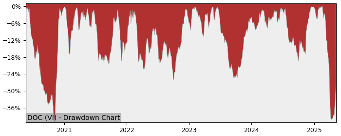 5 Year Drawdown / Underwater Chart for (DOC) DO Aktiengesellschaft - Performance 13.2% in 12m