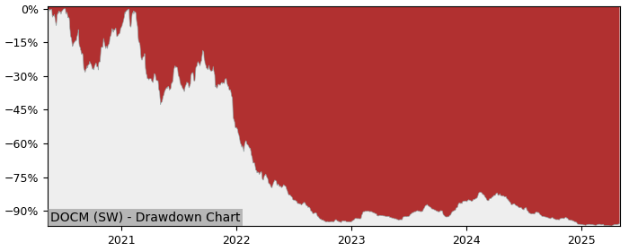 5 Year Drawdown / Underwater Chart for (DOCM) DocMorris - Performance -73% in 12m