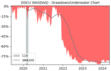 Drawdown / Underwater Chart for DocuSign (DOCU) - Stock Price & Dividends
