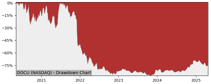 Drawdown / Underwater Chart for DocuSign (DOCU) - Stock Price & Dividends