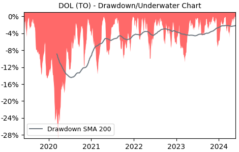 Drawdown / Underwater Chart for Dollarama (DOL) - Stock Price & Dividends