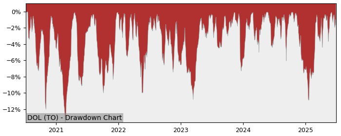 5 Year Drawdown / Underwater Chart for (DOL) Dollarama - Performance 51.1% in 12m