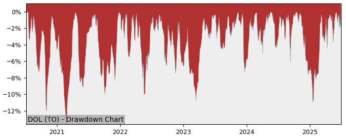 Drawdown / Underwater Chart for Dollarama (DOL) - Stock Price & Dividends