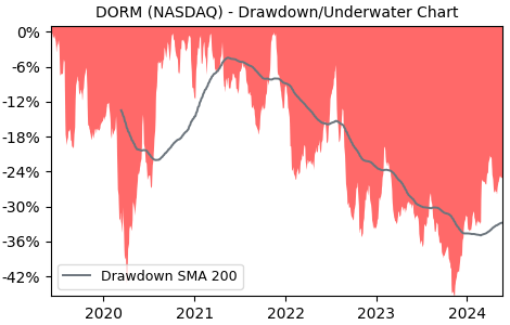 Drawdown / Underwater Chart for Dorman Products (DORM) - Stock Price & Dividends