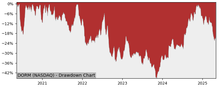 Drawdown / Underwater Chart for Dorman Products (DORM) - Stock Price & Dividends