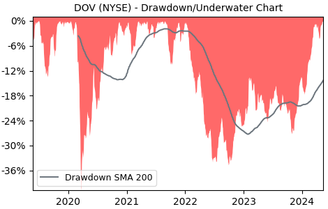 Drawdown / Underwater Chart for Dover (DOV) - Stock Price & Dividends