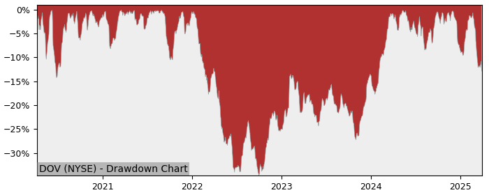 Drawdown / Underwater Chart for Dover (DOV) - Stock Price & Dividends