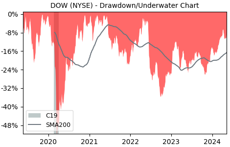 Drawdown / Underwater Chart for Dow (DOW) - Stock Price & Dividends