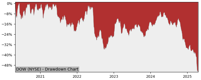 Drawdown / Underwater Chart for Dow (DOW) - Stock Price & Dividends