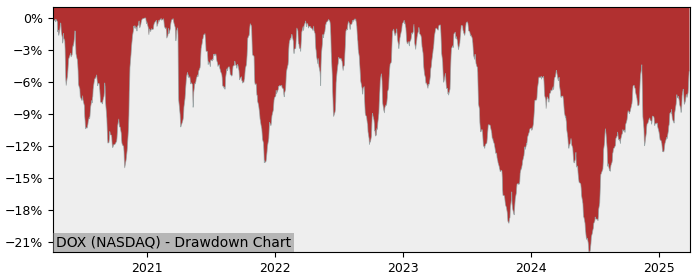 Drawdown / Underwater Chart for Amdocs (DOX) - Stock Price & Dividends