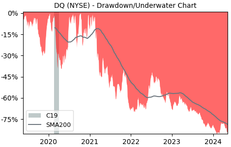 Drawdown / Underwater Chart for Daqo New Energy ADR (DQ) - Stock Price & Dividends