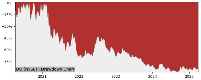 Drawdown / Underwater Chart for Daqo New Energy ADR (DQ) - Stock Price & Dividends