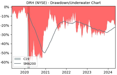 Drawdown / Underwater Chart for Diamondrock Hospitality Company (DRH)