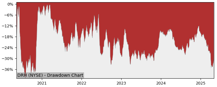 Drawdown / Underwater Chart for Diamondrock Hospitality Company (DRH)