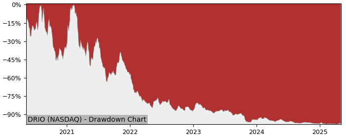 5 Year Drawdown / Underwater Chart for (DRIO) DarioHealth - Performance -53.1% in 12m