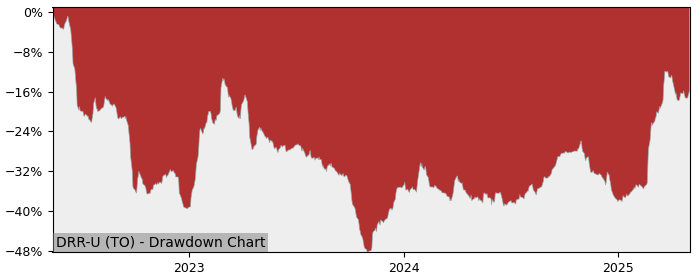 5 Year Drawdown / Underwater Chart for (DRR-U) Dream Residential Real - Performance 41.8% in 12m